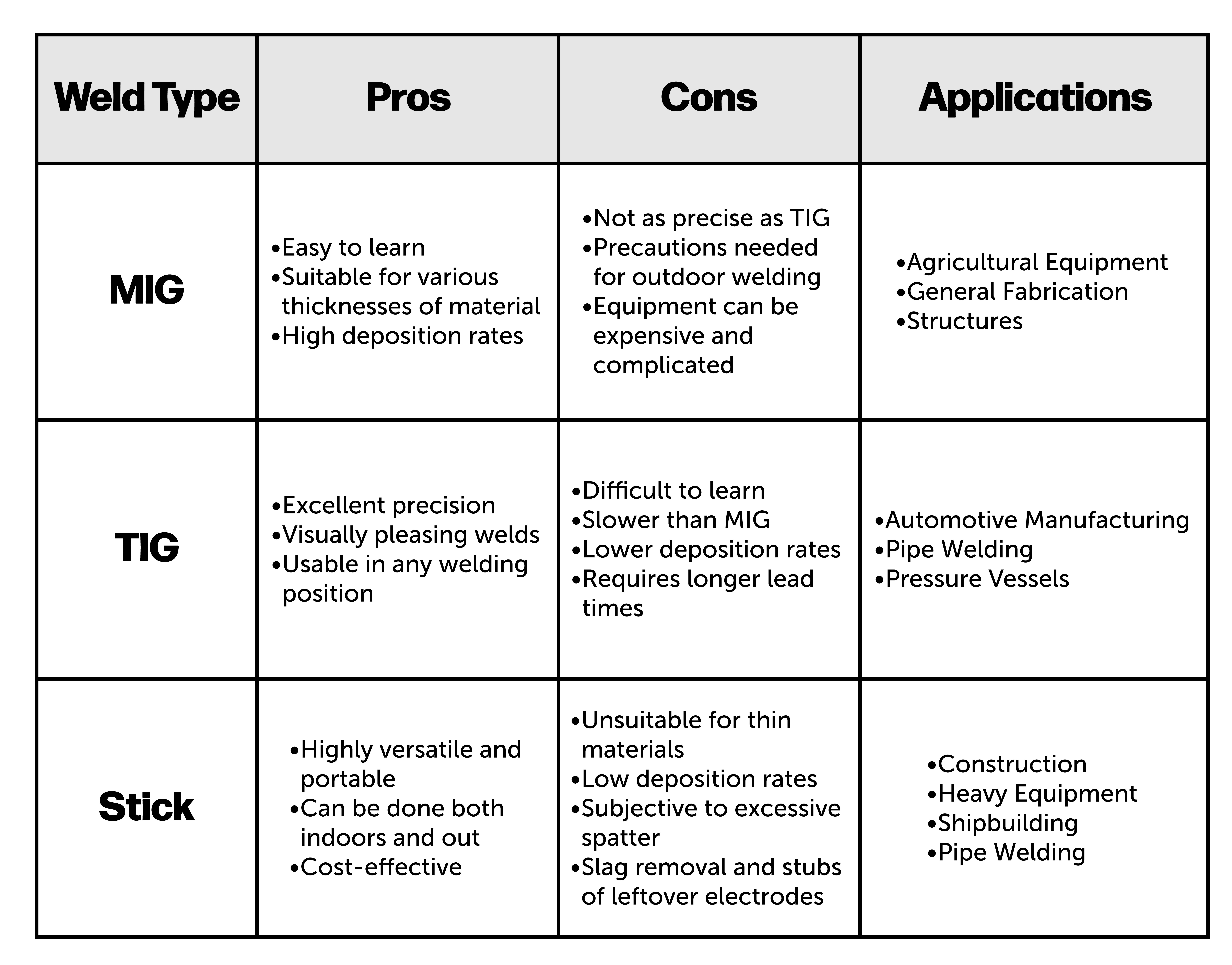 Weld Process Types Chart